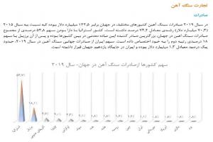 ایران یازدهمین صادرکننده بزرگ سنگ آهن در جهان